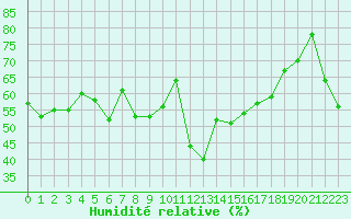 Courbe de l'humidit relative pour Solenzara - Base arienne (2B)
