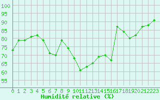 Courbe de l'humidit relative pour Orly (91)