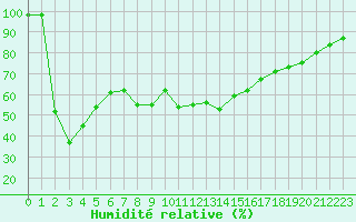 Courbe de l'humidit relative pour Mont-Aigoual (30)