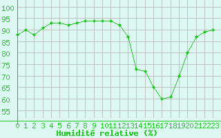 Courbe de l'humidit relative pour Verngues - Hameau de Cazan (13)