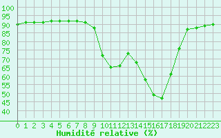 Courbe de l'humidit relative pour Saint-Jean-de-Vedas (34)