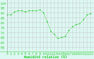 Courbe de l'humidit relative pour Crest (26)