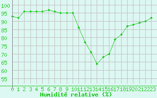 Courbe de l'humidit relative pour Evreux (27)