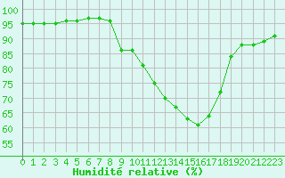 Courbe de l'humidit relative pour Sarzeau (56)
