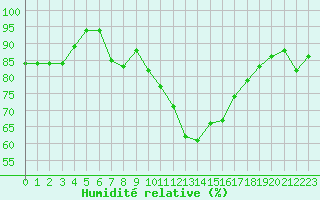 Courbe de l'humidit relative pour Lhospitalet (46)