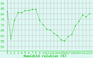 Courbe de l'humidit relative pour Muret (31)