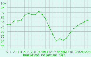 Courbe de l'humidit relative pour Niort (79)