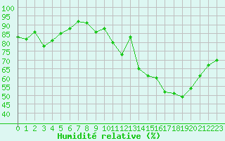 Courbe de l'humidit relative pour Niort (79)