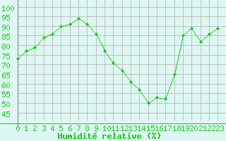 Courbe de l'humidit relative pour Verneuil (78)