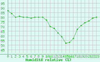 Courbe de l'humidit relative pour Challes-les-Eaux (73)
