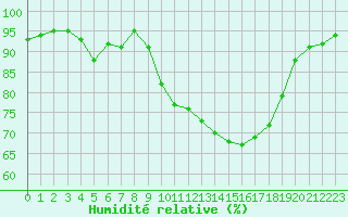 Courbe de l'humidit relative pour Hyres (83)