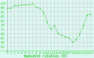 Courbe de l'humidit relative pour Melun (77)