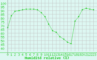 Courbe de l'humidit relative pour Woluwe-Saint-Pierre (Be)