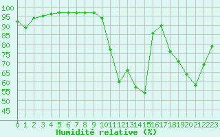 Courbe de l'humidit relative pour Brive-Laroche (19)