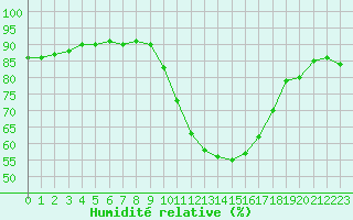 Courbe de l'humidit relative pour Nmes - Garons (30)