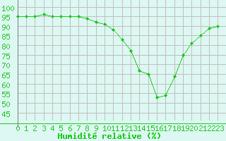 Courbe de l'humidit relative pour Guidel (56)