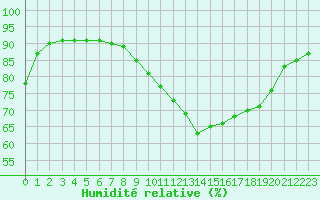 Courbe de l'humidit relative pour Corsept (44)