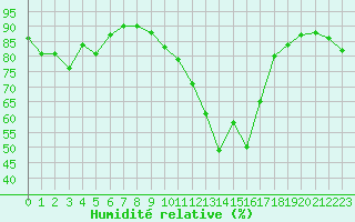 Courbe de l'humidit relative pour Douzens (11)