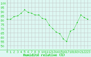 Courbe de l'humidit relative pour Beauvais (60)