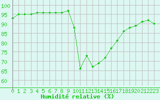 Courbe de l'humidit relative pour Saint-Amans (48)