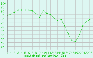 Courbe de l'humidit relative pour Croisette (62)