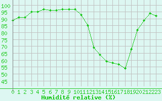 Courbe de l'humidit relative pour Angers-Marc (49)