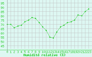 Courbe de l'humidit relative pour Gurande (44)