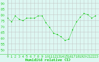 Courbe de l'humidit relative pour Saint-Jean-de-Vedas (34)