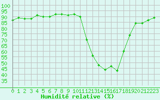 Courbe de l'humidit relative pour Lans-en-Vercors (38)