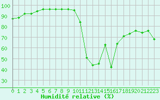 Courbe de l'humidit relative pour Aubenas - Lanas (07)