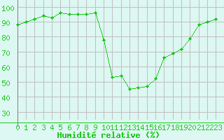 Courbe de l'humidit relative pour Pertuis - Le Farigoulier (84)