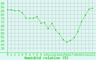 Courbe de l'humidit relative pour Mont-de-Marsan (40)