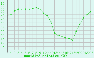 Courbe de l'humidit relative pour La Baeza (Esp)