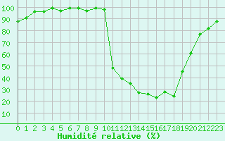 Courbe de l'humidit relative pour Chamonix-Mont-Blanc (74)