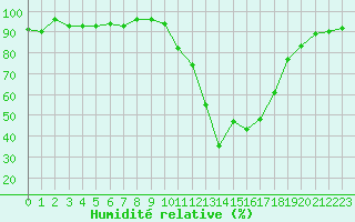 Courbe de l'humidit relative pour Anglars St-Flix(12)