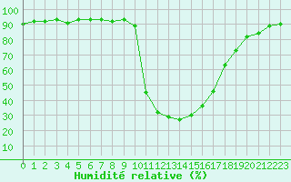 Courbe de l'humidit relative pour Chamonix-Mont-Blanc (74)