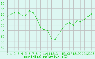 Courbe de l'humidit relative pour Anglars St-Flix(12)