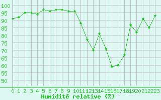 Courbe de l'humidit relative pour Dax (40)