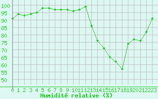 Courbe de l'humidit relative pour Nonaville (16)