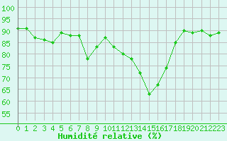 Courbe de l'humidit relative pour Saclas (91)