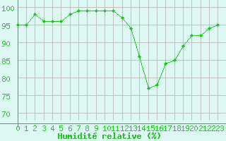 Courbe de l'humidit relative pour Ringendorf (67)
