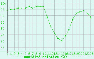 Courbe de l'humidit relative pour Leign-les-Bois (86)