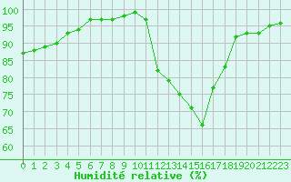 Courbe de l'humidit relative pour Dax (40)