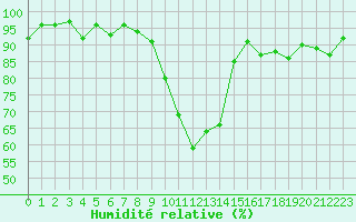 Courbe de l'humidit relative pour Selonnet (04)