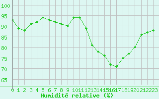 Courbe de l'humidit relative pour Le Touquet (62)