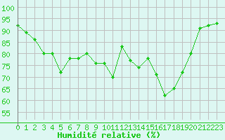 Courbe de l'humidit relative pour Ile du Levant (83)
