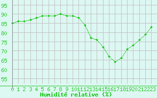 Courbe de l'humidit relative pour Fains-Veel (55)
