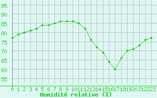 Courbe de l'humidit relative pour Fains-Veel (55)
