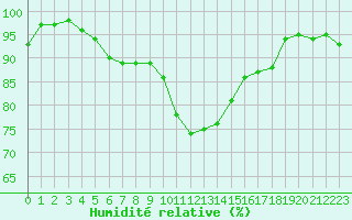 Courbe de l'humidit relative pour Monts-sur-Guesnes (86)