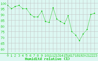 Courbe de l'humidit relative pour Marquise (62)
